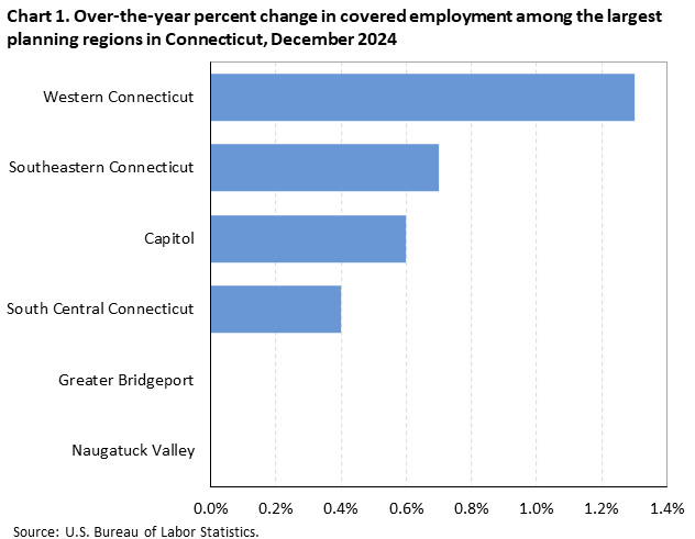 Horizontal bar chart showing over-the-year percent change in covered employment among the largest planning regions in Connecticut in December 2024.
