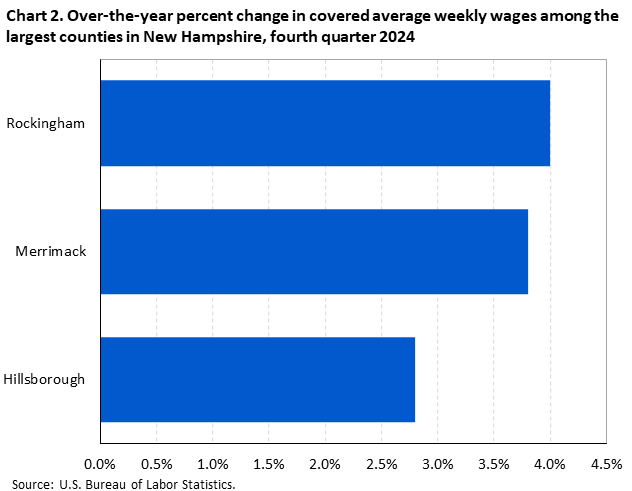 Chart 2. Over-the-year percent change in covered average weekly wages among the largest counties in New Hampshire, fourth quarter 2024
