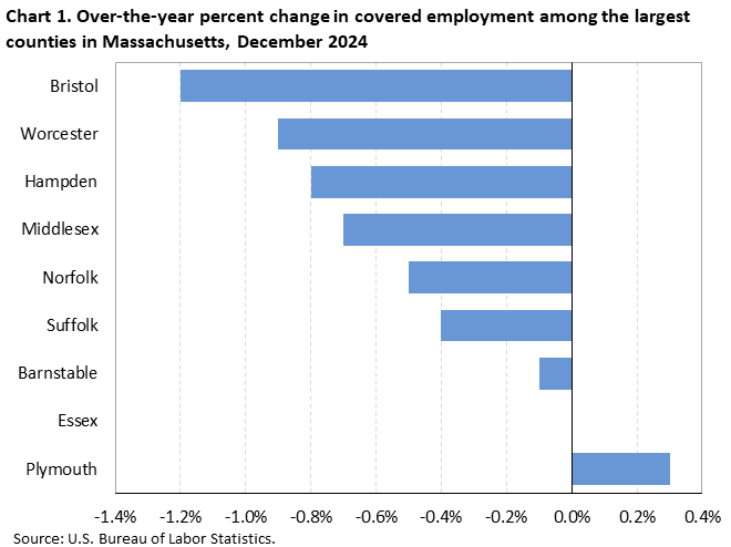Horizontal bar chart showing over-the-year percent change in covered employment among the largest counties in Massachusetts in December 2024.