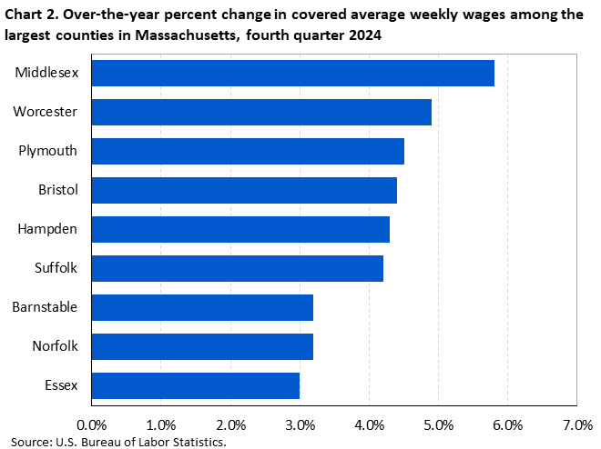 Chart 2. Over-the-year percent change in covered average weekly wages among the largest counties in Massachusetts, fourth quarter 2024