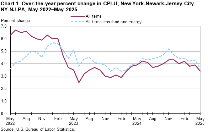 Line chart of 12-month percent change in CPI-U, New York-Newark-Jersey City, NY-NJ-PA, May 2022–May 2025. Accessible version is available in View Chart Data link below the chart. 