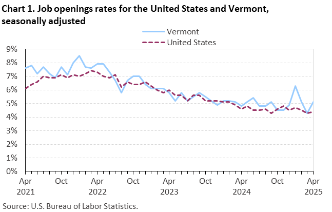 Line chart of job openings as a percent of employment for the United States and Vermont, April 2021 to April 2025, seasonally adjusted. Accessible version is available in View Chart Data link below the chart.