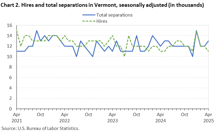 Line chart of hires and total separations in Vermont, April 2021 to April 2025, seasonally adjusted (in thousands). Accessible version is available in View Chart Data link below the chart.