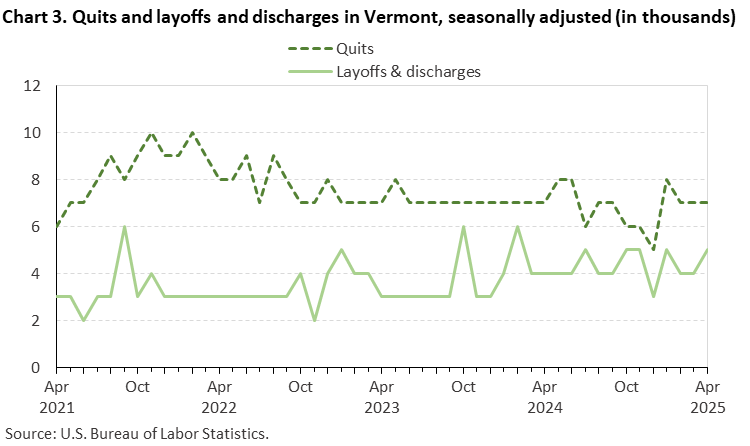 Line chart of quits and layoffs and discharges in Vermont, April 2021 to April 2025, seasonally adjusted (in thousands). Accessible version is available in View Chart Data link below the chart.
