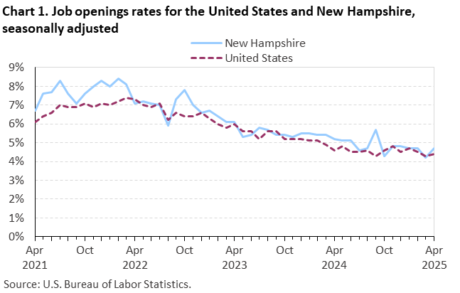 Line chart of job openings as a percent of employment for the United States and New Hampshire, April 2021 to April 2025, seasonally adjusted. Accessible version is available in View Chart Data link below the chart.