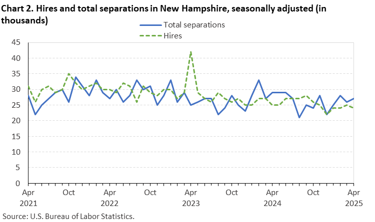 Line chart of hires and total separations in New Hampshire, April 2021 to April 2025, seasonally adjusted (in thousands). Accessible version is available in View Chart Data link below the chart.