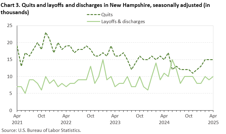 Line chart of quits and layoffs and discharges in New Hampshire, April 2021 to April 2025, seasonally adjusted (in thousands). Accessible version is available in View Chart Data link below the chart.
