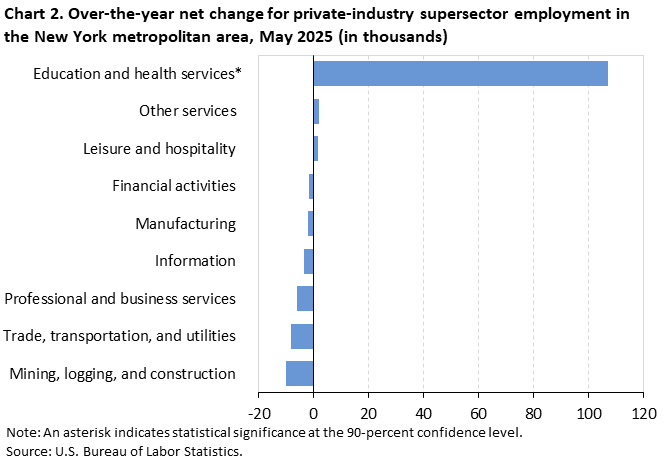 Horizontal bar chart of over-the-year net change for private-industry supersector employment in the New York metropolitan area, in thousands, May 2025. Accessible version is available in View Chart Data link below the chart. 