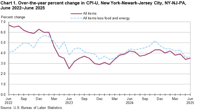 Line chart of 12-month percent changes in the Consumer Price Index CPI-U for all items and all items less food and energy for New York-Newark-Jersey City, NY-NJ-PA, June 2022 to June 2025, not seasonally adjusted. Accessible version is available in View Chart Data link below the chart.