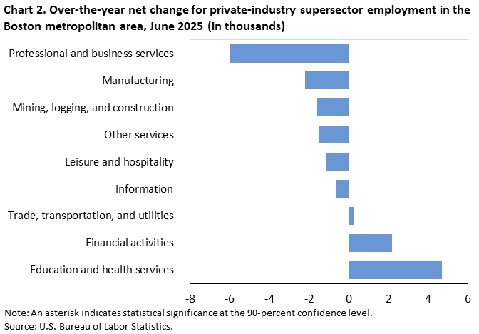 Chart 2. Horizontal bar chart of over-the-year net change for private-industry supersector employment in the Boston metropolitan area, June 2025 (in thousands). Accessible version is available in View Chart Data link below the chart.