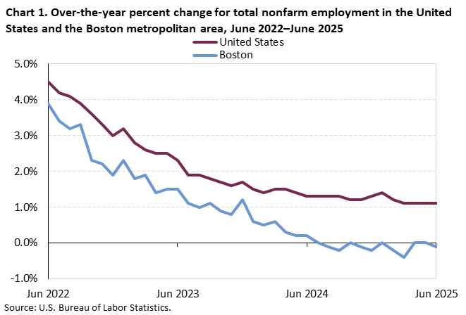 Chart 1. Line chart of over-the-year percent change for total nonfarm employment in the United States and the Boston metropolitan area, June 2022 to June 2025. Accessible version is available in View Chart Data link below the chart.  