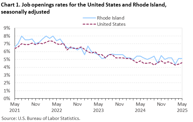 Line chart of job openings as a percent of employment and job openings for the United States and Rhode Island, May 2021 to May 2025, seasonally adjusted. Accessible version is available in View Chart Data link below the chart.