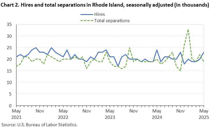 Line chart of hires and total separations in Rhode Island, May 2021 to May 2025, seasonally adjusted (in thousands). Accessible version is available in View Chart Data link below the chart.