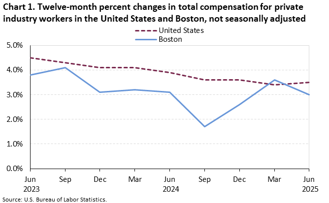 Line chart of 12-month percent changes in total compensation for private industry workers in the United States and Boston, June 2023–June 2025, not seasonally adjusted. Accessible version is available in View Chart Data link below the chart.  