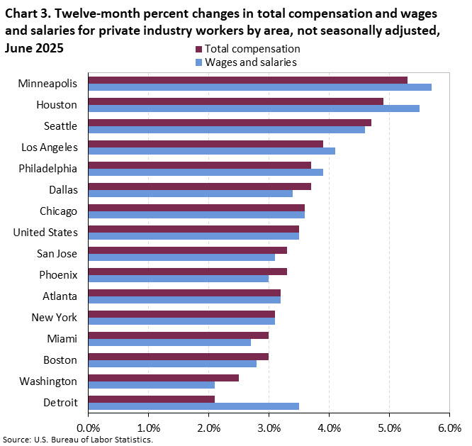 Horizontal bar chart of 12-month percent changes in total compensation and wages and salaries for private industry workers by area, not seasonally adjusted, June 2025. An accessible version is available in View Chart Data link below the chart.
