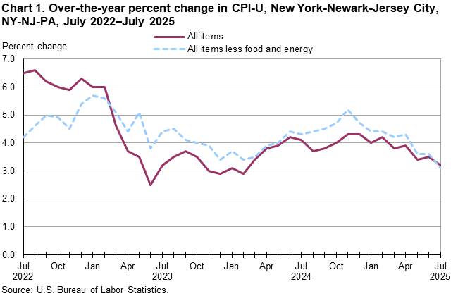 Line chart of 12-month percent changes in the Consumer Price Index CPI-U for all items and all items less food and energy for New York-Newark-Jersey City, NY-NJ-PA, July 2022 to July 2025, not seasonally adjusted. Accessible version is availablein View Chart Data link below the chart. 