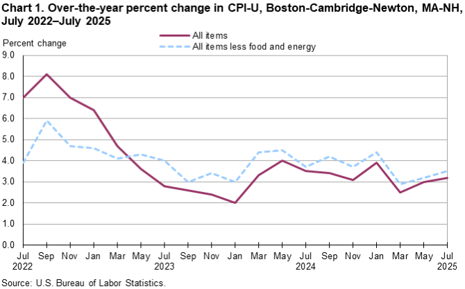 Line chart of 12-month percent changes in the Consumer Price Index CPI-U for all items and all items less food and energy for Boston-Cambridge-Newton, MA-NH, July 2022 to July 2025, not seasonally adjusted. Accessible version is available in View Chart Data link below the chart. 
