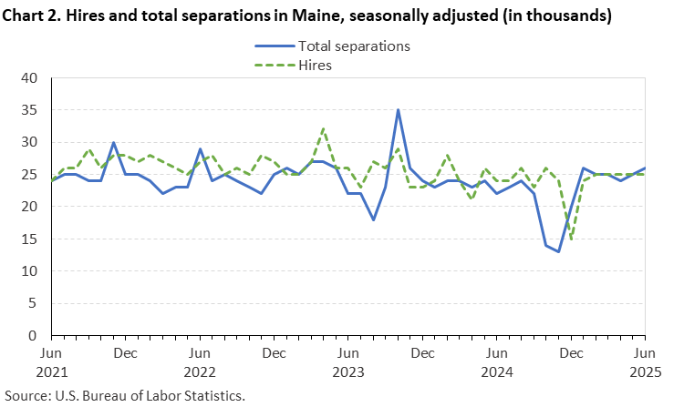Line chart of hires and total separations in Maine, June 2021 to June 2025, seasonally adjusted (in thousands). Accessible version is available in View Chart Data link below the chart.