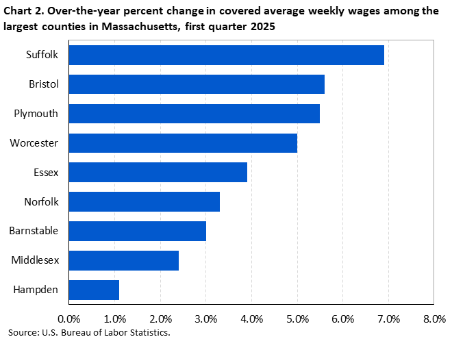 Horizontal bar chart showing over-the-year percent change in covered average weekly wages among the largest counties in Massachusetts in the first quarter of 2025.
