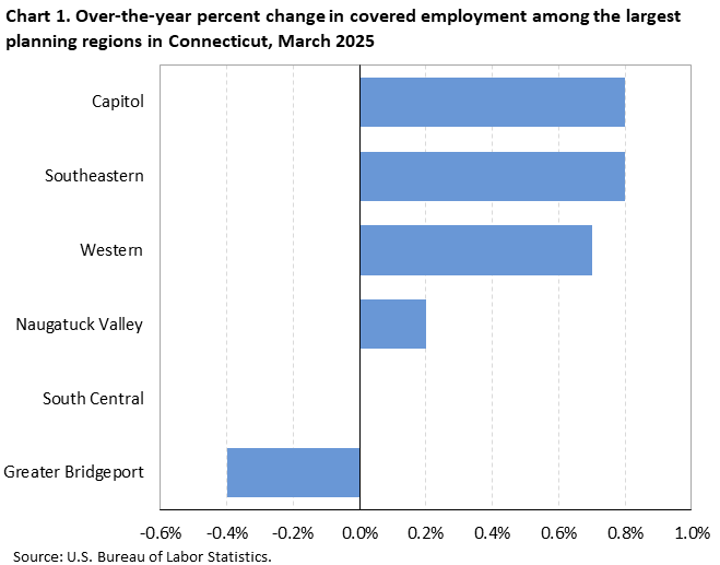 Horizontal bar chart of over-the-year percent changes in covered employment among the largest planning regions in Connecticut, March 2025. Accessible version is available in View Chart Data link below the chart. 