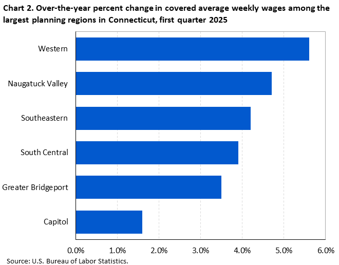Horizontal bar chart of over-the-year percent changes in covered average weekly wages among the largest planning regions in Connecticut, first quarter 2025. Accessible version is available in View Chart Data link below the chart. 