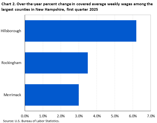 Horizontal bar chart of over-the-year percent changes in covered average weekly wages among the largest planning regions in New Hampshire, first quarter 2025. Accessible version is available in View Chart Data link below the chart. 