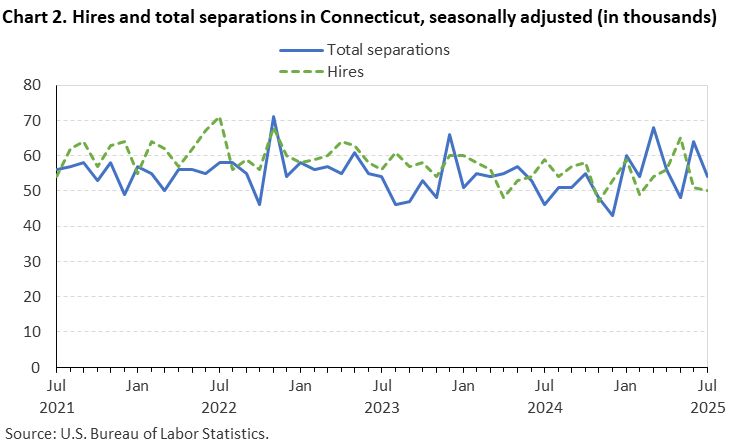 Line chart of hires and total separations in Connecticut, July 2021 to July 2025, seasonally adjusted (in thousands). Accessible version is available in View Chart Data link below the chart.