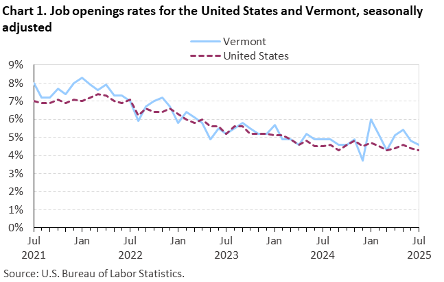 Line chart of job openings as a percent of employment for the United States and Vermont, July 2021 to July 2025, seasonally adjusted. Accessible version is available in View Chart Data link below the chart.