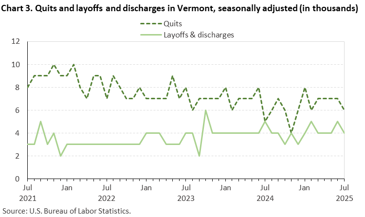 Line chart of quits and layoffs and discharges in Vermont, July 2021 to July 2025, seasonally adjusted (in thousands). Accessible version is available in View Chart Data link below the chart.