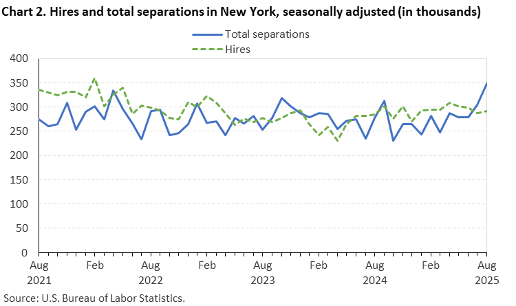 Line chart of hires and total separations in New York, August 2021 to August 2025, seasonally adjusted (in thousands). Accessible version is available in View Chart Data link below the chart.
