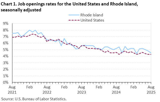 Line chart of job openings as a percent of employment for the United States and Rhode Island, August 2021 to August 2025, seasonally adjusted. Accessible version is available in View Chart Data link below the chart.