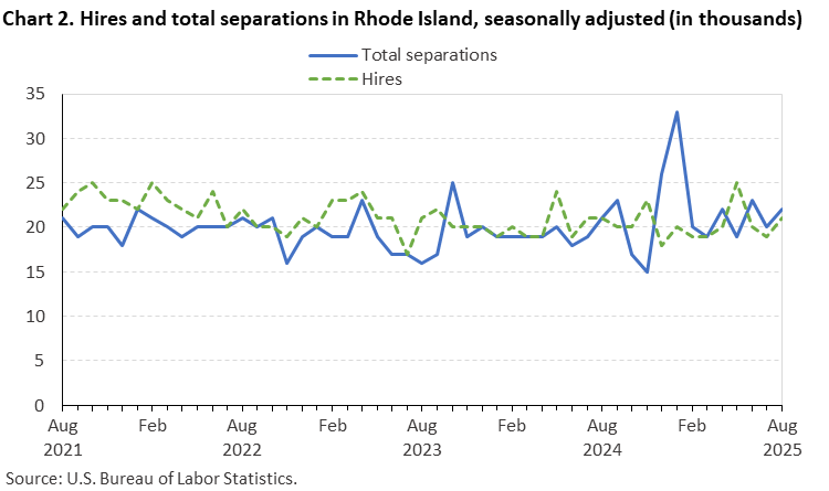 Line chart of hires and total separations in Rhode Island, August 2021 to August 2025, seasonally adjusted (in thousands). Accessible version is available in View Chart Data link below the chart.