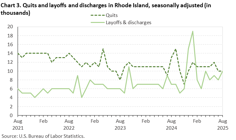 Line chart of quits and layoffs and discharges in Rhode Island, August 2021 to August 2025, seasonally adjusted (in thousands). Accessible version is available in View Chart Data link below the chart.