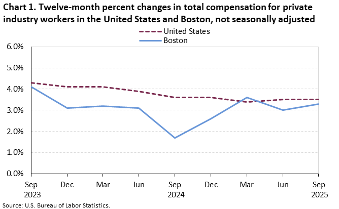 Line chart of 12-month percent changes in total compensation for private industry workers in the United States and Boston, September 2023–September 2025, not seasonally adjusted. Accessible version is available in View Chart Data link below the chart.