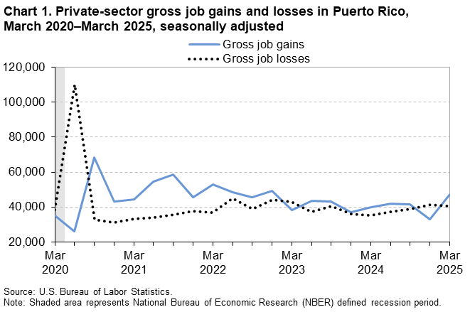 Line chart of private-sector gross job gains and losses in Puerto Rico, March 2020–March 2025, seasonally adjusted. Accessible version is available in View Chart Data link below the chart.