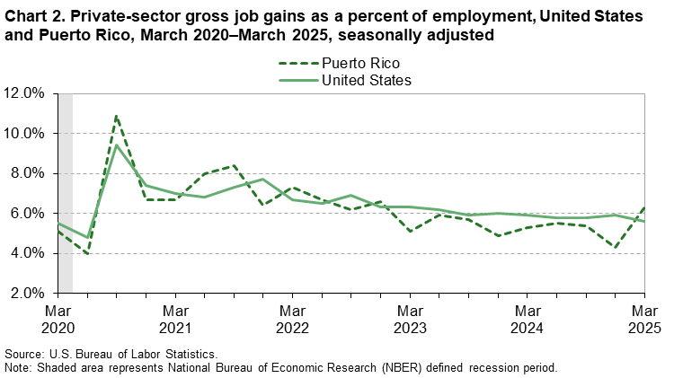 Line chart of private-sector gross job gains as a percent of employment, United States and Puerto Rico, March 2020–March 2025, seasonally adjusted. Accessible version is available in View Chart Data link below the chart.