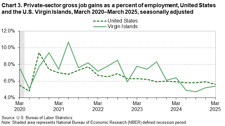 Line chart of private-sector gross job gains as a percent of employment, United States and the U.S. Virgin Islands, March 2020&ndash;March 2025, seasonally adjusted. Accessible version is available in View Chart Data link below the chart.