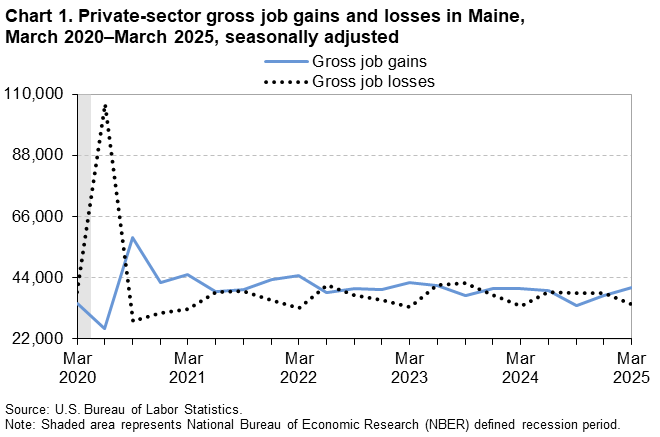Line chart of private-sector gross job gains and losses in Maine, March 2020 to March 2025, seasonally adjusted. An accessible version is available in View Chart Data link below the chart.