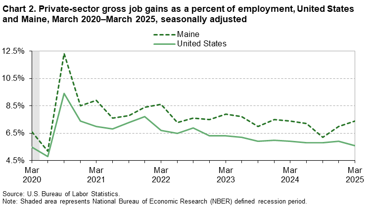 Line chart of private-sector gross job gains as a percent of employment in the United States and Maine, March 2020 to March 2025, seasonally adjusted. An accessible version is available in View Chart Data link below the chart.