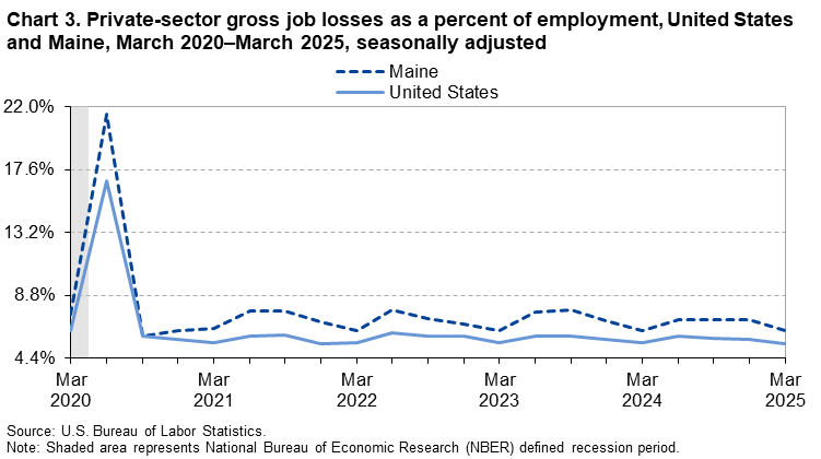 Line chart of private-sector gross job losses as a percent of employment in the United States and Maine, March 2020 to March 2025, seasonally adjusted. An accessible version is available in View Chart Data link below the chart.