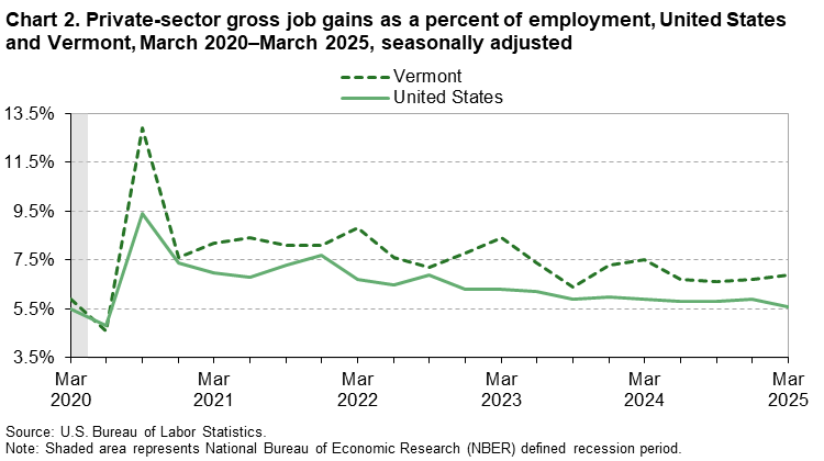 Line chart of private-sector gross job gains as a percent of employment in the United States and Vermont, March 2020 to March 2025, seasonally adjusted. An accessible version is available in View Chart Data link below the chart.