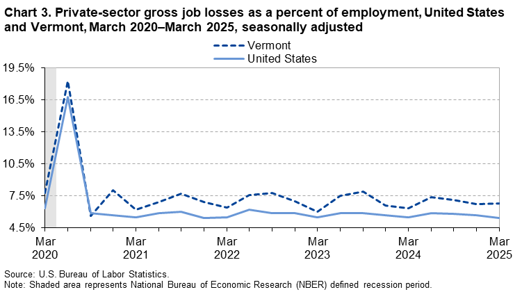 Line chart of private-sector gross job losses as a percent of employment in the United States and Vermont, March 2020 to March 2025, seasonally adjusted. An accessible version is available in View Chart Data link below the chart.
