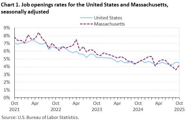 Line chart of job openings as a percent of employment for the United States and Massachusetts, October 2021 to October 2025, seasonally adjusted. Accessible version is available in View Chart Data link below the chart.