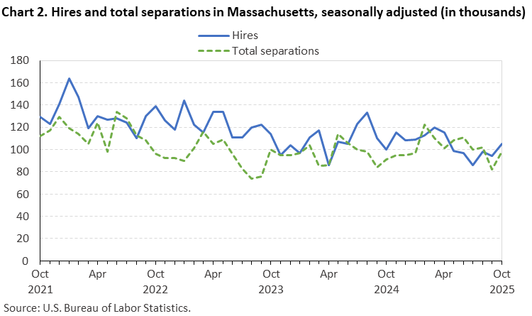 Line chart of hires and total separations in Massachusetts, October 2021 to October 2025, seasonally adjusted (in thousands). Accessible version is available in View Chart Data link below the chart.