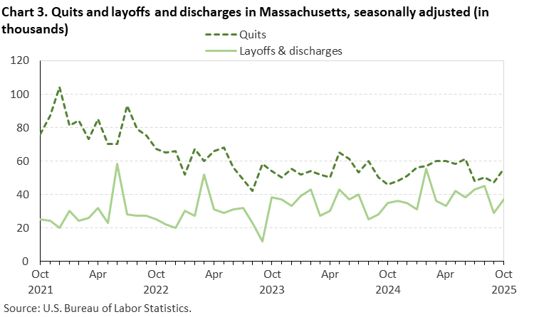 Line chart of quits and layoffs and discharges in Massachusetts, October 2021 to October 2025, seasonally adjusted (in thousands). Accessible version is available in View Chart Data link below the chart.