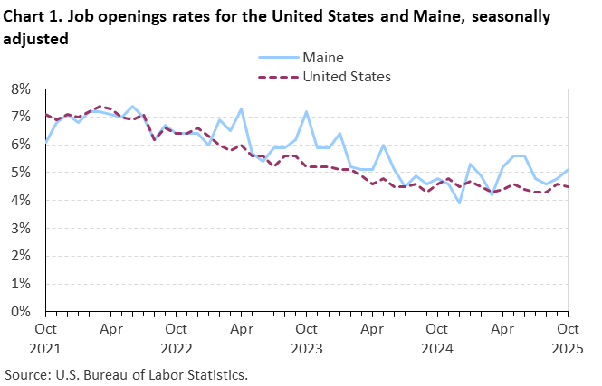 Line chart of job openings as a percent of employment for the United States and Maine, October 2021 to October 2025, seasonally adjusted. Accessible version is available in View Chart Data link below the chart.