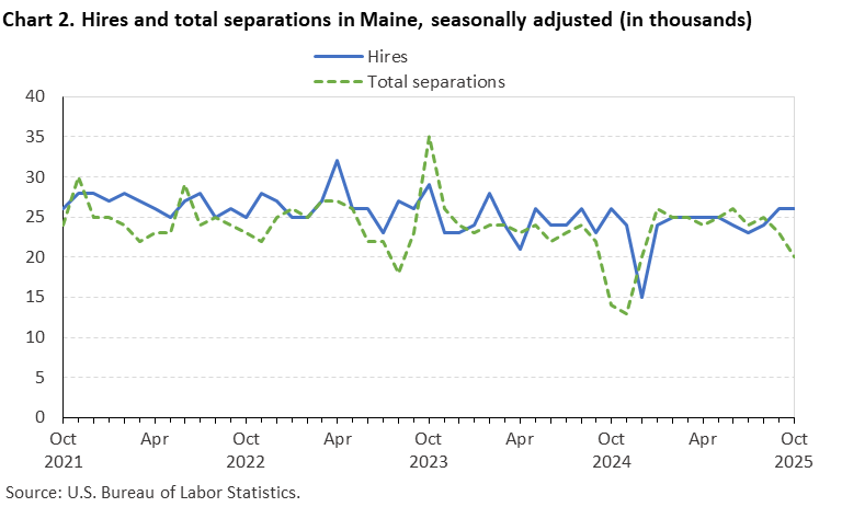Line chart of hires and total separations in Maine, October 2021 to October 2025, seasonally adjusted (in thousands). Accessible version is available in View Chart Data link below the chart.