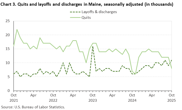 Line chart of quits and layoffs and discharges in Maine, October 2021 to October 2025, seasonally adjusted (in thousands). Accessible version is available in View Chart Data link below the chart.