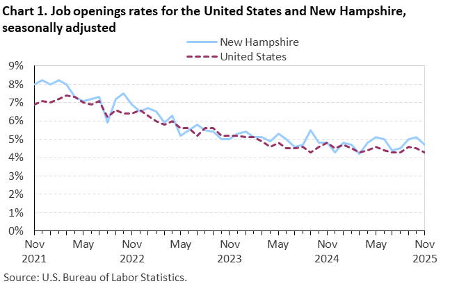 Line chart of job openings as a percent of employment for the United States and New Hampshire, November 2021 to November 2025, seasonally adjusted. Accessible version is available in View Chart Data link below the chart.