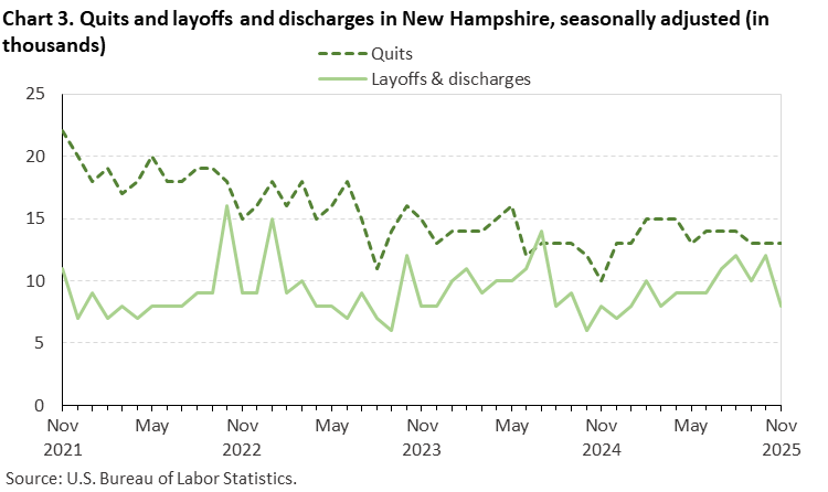 Line chart of quits and layoffs and discharges in New Hampshire, November 2021 to November 2025, seasonally adjusted (in thousands). Accessible version is available in View Chart Data link below the chart.